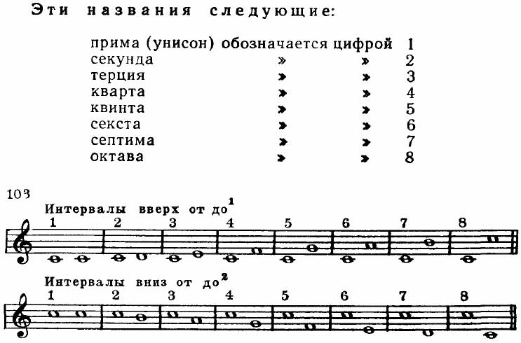 Полутоны в интервалах таблица. Таблица интервалов. Характерные интервалы в фа мажоре. Интервалы тоновая величина. Интервалы сольфеджио тоны.